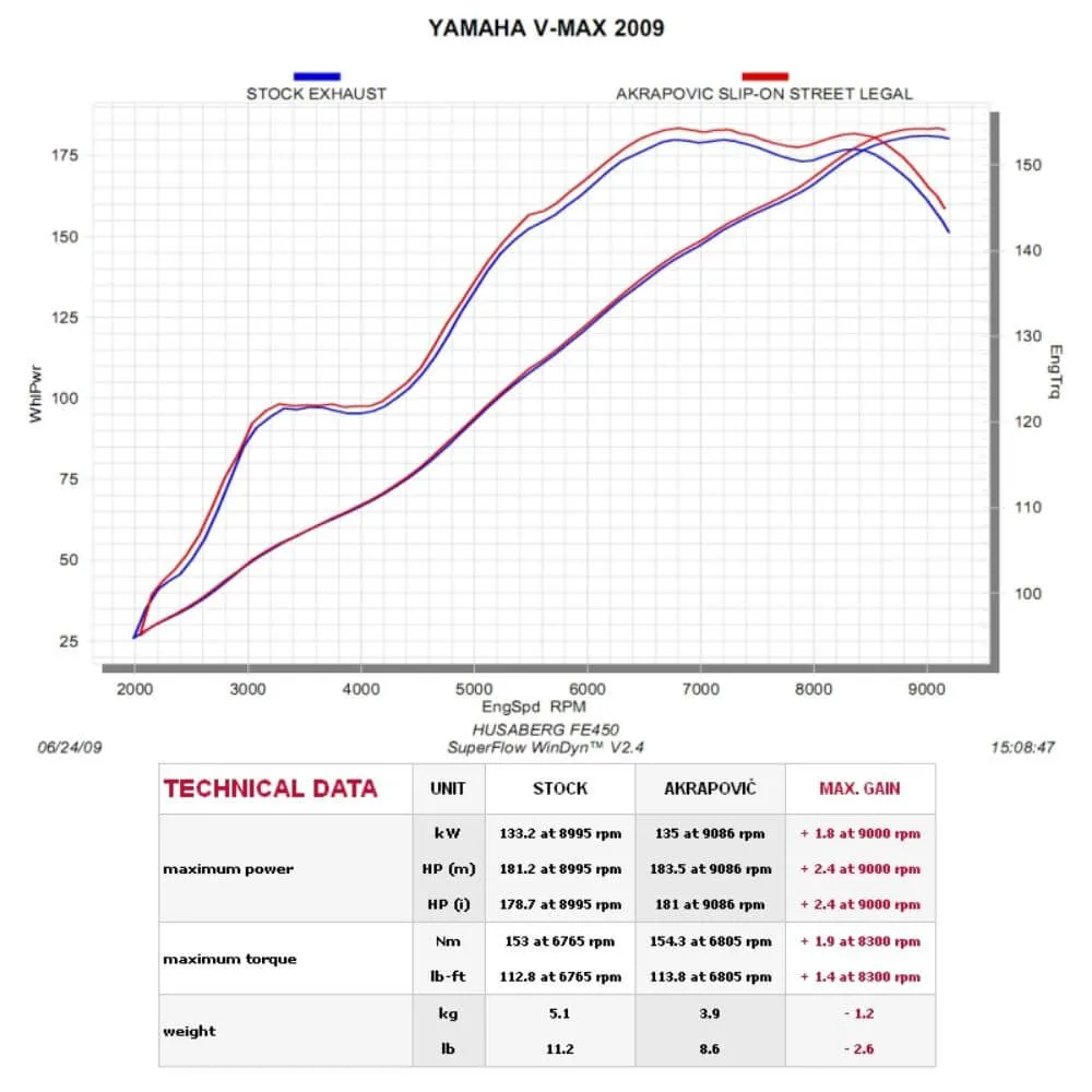 Akrapovic Titanium Silencer Slip-On Kit S-Y17SO1-HBAV